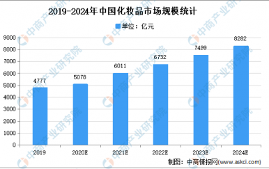 2021年中國化妝品市場現(xiàn)狀及發(fā)展趨勢預(yù)測分析